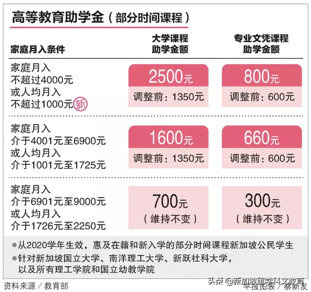 新加坡留学｜抢先了解2020年新加坡教育重要政策
