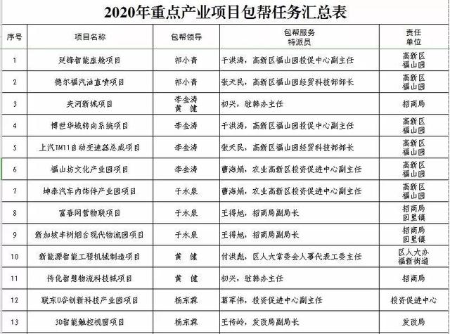 迎战2020！福山区深入实施“双城驱动”战略、全力推进101个重点项目