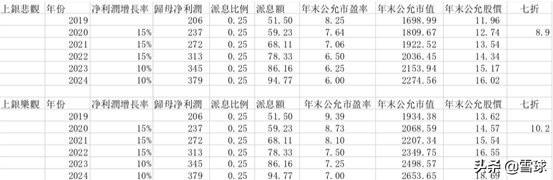 上海银行之深度投资分析