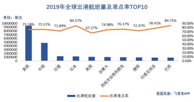 想不到，我国机场航班准点率高于美、德、英