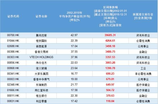 寻找伟大的征程：13家港股企业17年ROE超10% 腾讯、伟仕佳杰入列