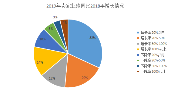 观察：2019跨境电商铺货模式依旧坚挺，2020独立站玩法将升级