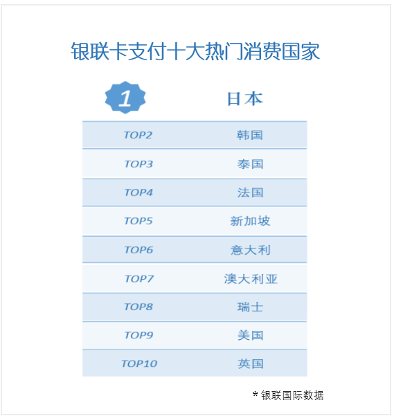 2019年中国游客最爱去哪儿买买买？十大城市有六个在日本