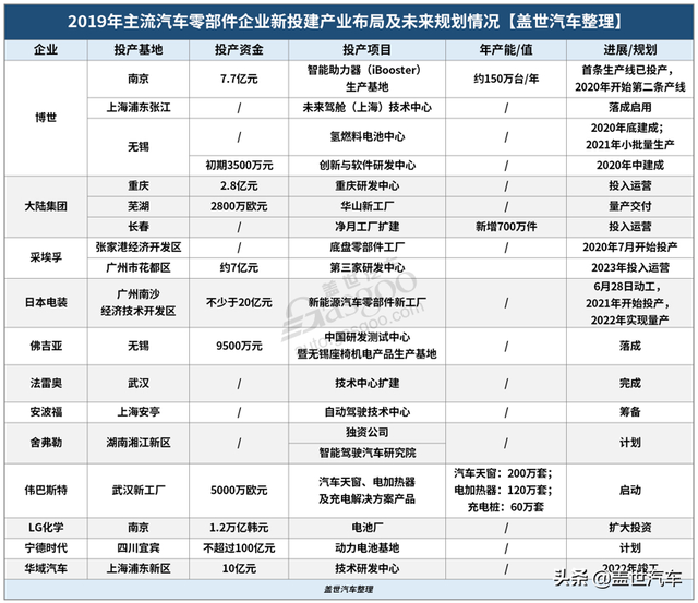 2019年主流汽车零部件企业在华新投建项目一览