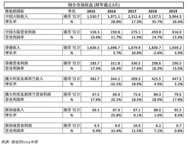 维他奶被指业绩长期作假，抽检频频上黑榜，市场份额惨遭竞品蚕食