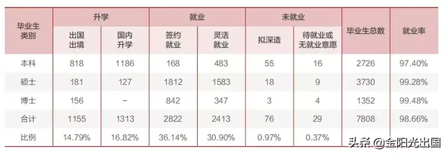 清华北大发布毕业生就业质量报告，超六成预留学生选择美国深造