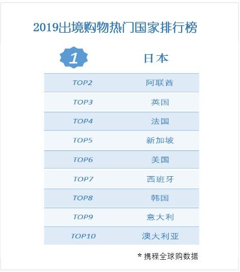 2019中国游客“全球购物目的地排行榜”日本成大赢家