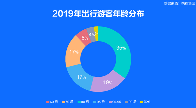 旅游消费新趋势：小镇青年环游世界不再是梦