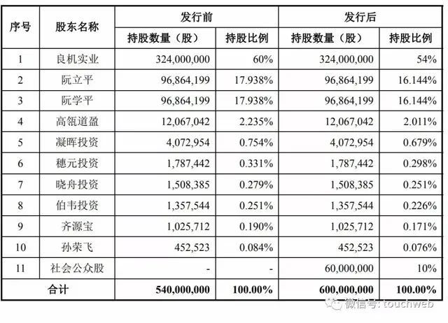 公牛集团获IPO批文：阮立平为实控人 有新加坡永久居留权