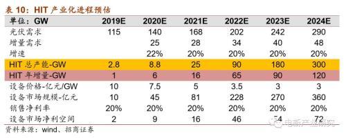 光伏行业：HIT或成下一代光伏电池主流技术 五大环节具有投资机会