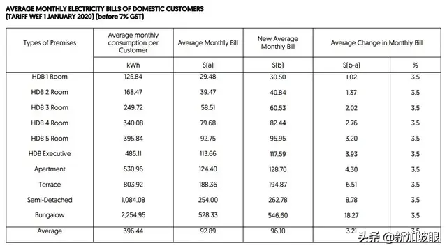 ​新加坡电费涨价，突破5年新高