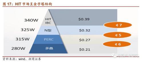 光伏行业：HIT或成下一代光伏电池主流技术 五大环节具有投资机会