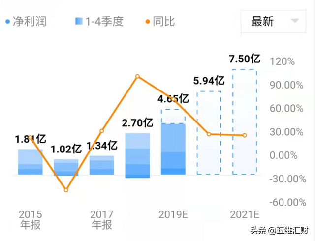 买买买，北上资金竟买成大股东，这只股票是何来历？