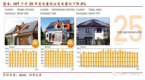 光伏行业：HIT或成下一代光伏电池主流技术 五大环节具有投资机会