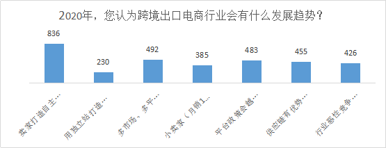 观察：2019跨境电商铺货模式依旧坚挺，2020独立站玩法将升级