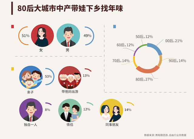 当旅游过年成为新“年货”后，这届年轻人尝试去乡村体验“李子柒式”新年了