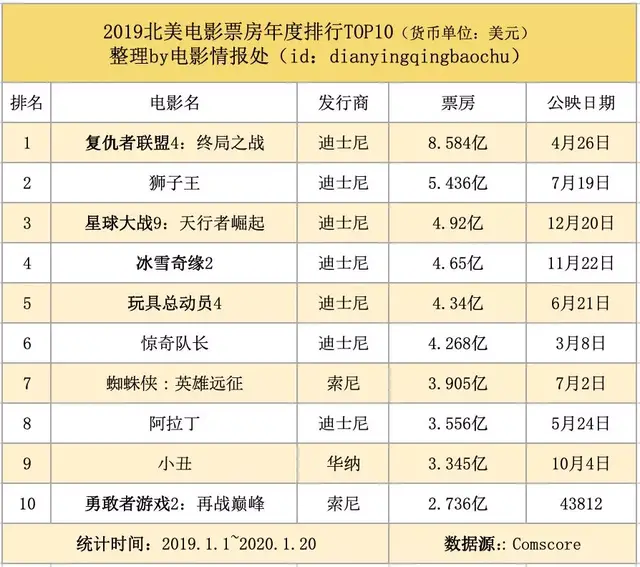 我们整理出了2019年全球30大电影市场票房榜