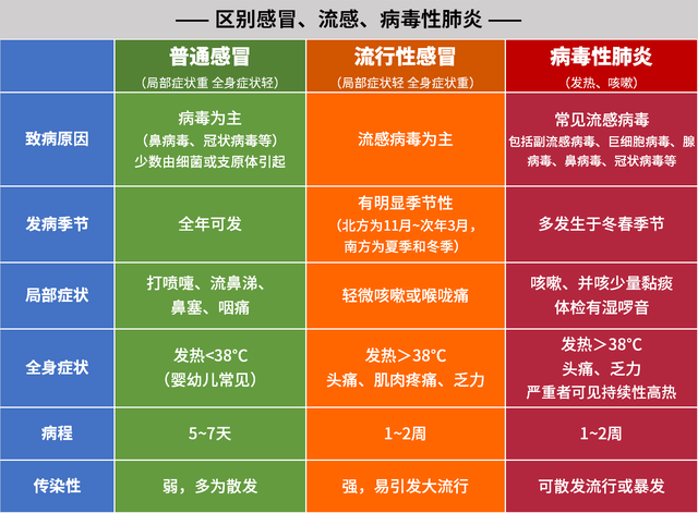 新型冠状病毒肺炎和普通感冒，流行病毒有什么区别？