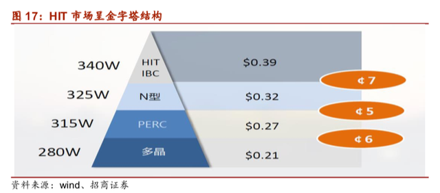 光伏电池不断得到认可，产业化进程或加速