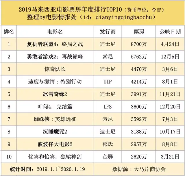 我们整理出了2019年全球30大电影市场票房榜