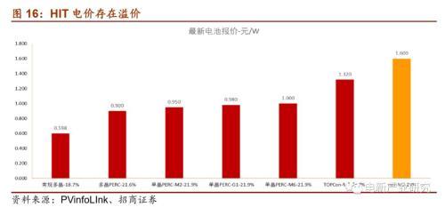 光伏行业：HIT或成下一代光伏电池主流技术 五大环节具有投资机会