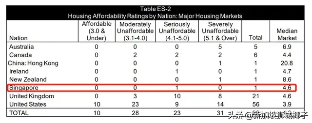 最新报告！新加坡房价贵到死，却人人有房住？真的假的？