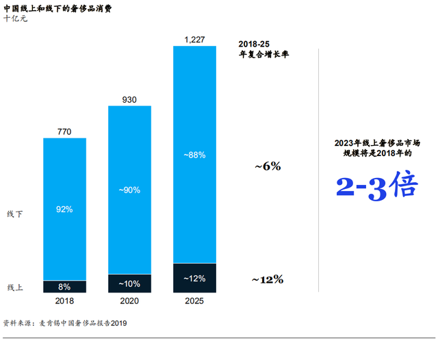 中国将成奢侈品最大战场，Z世代未来将成消费主力