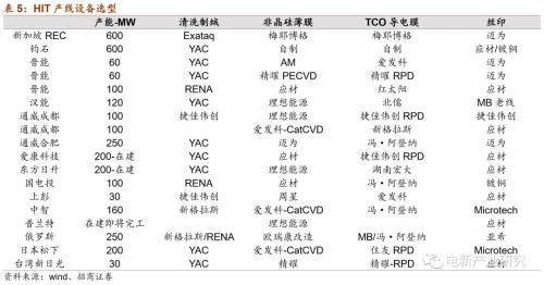 光伏行业：HIT或成下一代光伏电池主流技术 五大环节具有投资机会