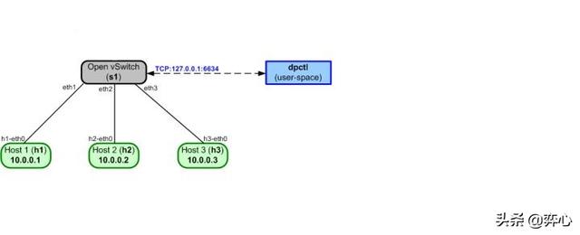 SDN（软件定义网络）初体验----Mininet