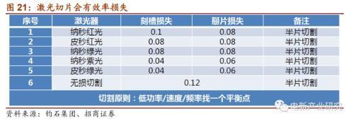 光伏行业：HIT或成下一代光伏电池主流技术 五大环节具有投资机会