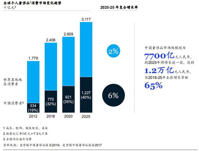 中国将成奢侈品最大战场，Z世代未来将成消费主力