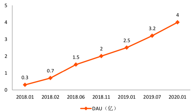 抖音、头条年度数据报告出炉，字节跳动争夺新加坡金融牌照