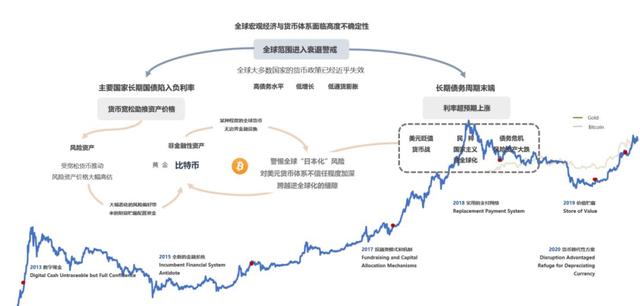 今日推荐 | 2019 加密资产行业纵览：周期的轮动与黎明的曙光