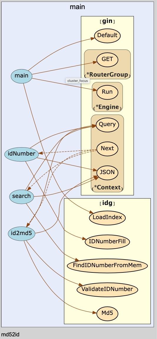 「工具推荐」golang 代码可视化工具 go-callvis