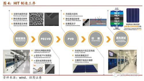 光伏行业：HIT或成下一代光伏电池主流技术 五大环节具有投资机会