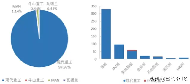 现代重工并购大宇造船对全球船舶动力产业格局影响几何