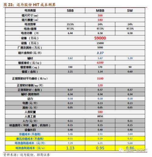 光伏行业：HIT或成下一代光伏电池主流技术 五大环节具有投资机会