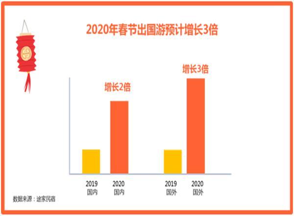 途家民宿2020春节：多城春节民宿价格超千元