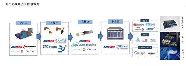 一文看懂光模块市场