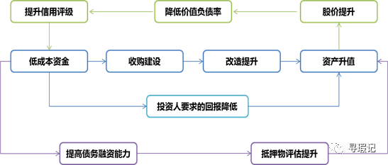 这都2020年了，还不知道类REITs，怎么奔小康