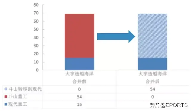 现代重工并购大宇造船对全球船舶动力产业格局影响几何