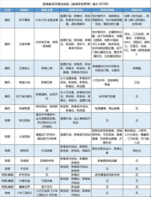 2020春节档游戏大战前瞻：有的布局完毕，有的已经翻车 | 游戏茶馆