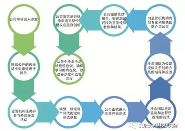 视点 | 中国版“监管沙盒”如何设计和实施？