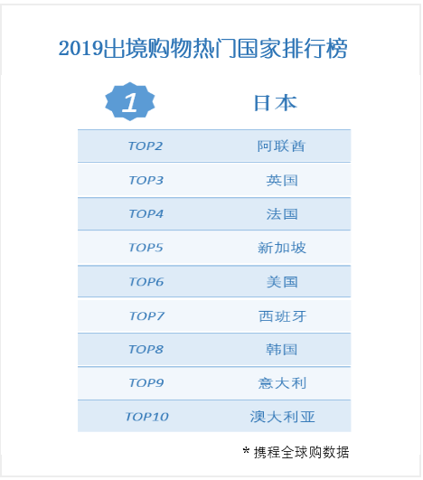 2019年中国游客最爱去哪儿买买买？十大城市有六个在日本