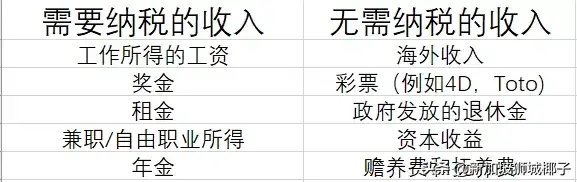 2020年新加坡报税季来啦，看看你要交多少钱？