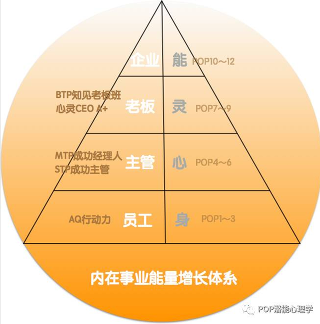 企业老板在POP潜能心理学能学到什么？
