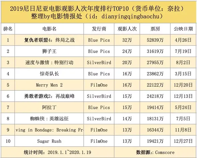 我们整理出了2019年全球30大电影市场票房榜