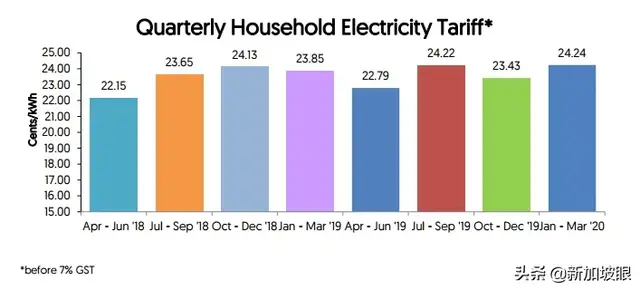 ​新加坡电费涨价，突破5年新高