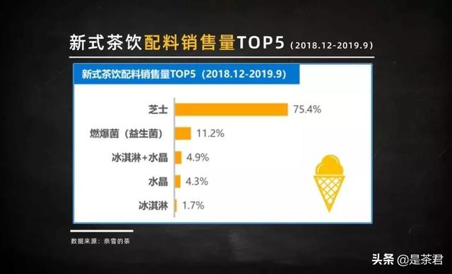 90后、她经济、场景化、夜间经济……2020新式茶饮达500亿