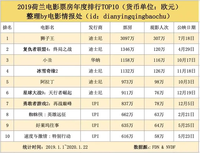 我们整理出了2019年全球30大电影市场票房榜